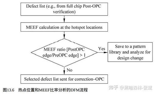 集成電路制造工藝與可制造性設計 提升芯片設計成功率的關鍵